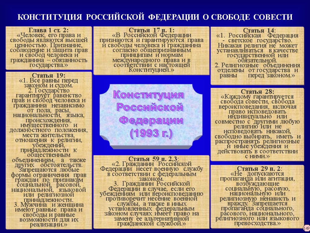 КОНСТИТУЦИЯ РОССИЙСКОЙ ФЕДЕРАЦИИ О СВОБОДЕ СОВЕСТИ Глава 1 ст. 2: «Человек, его права и